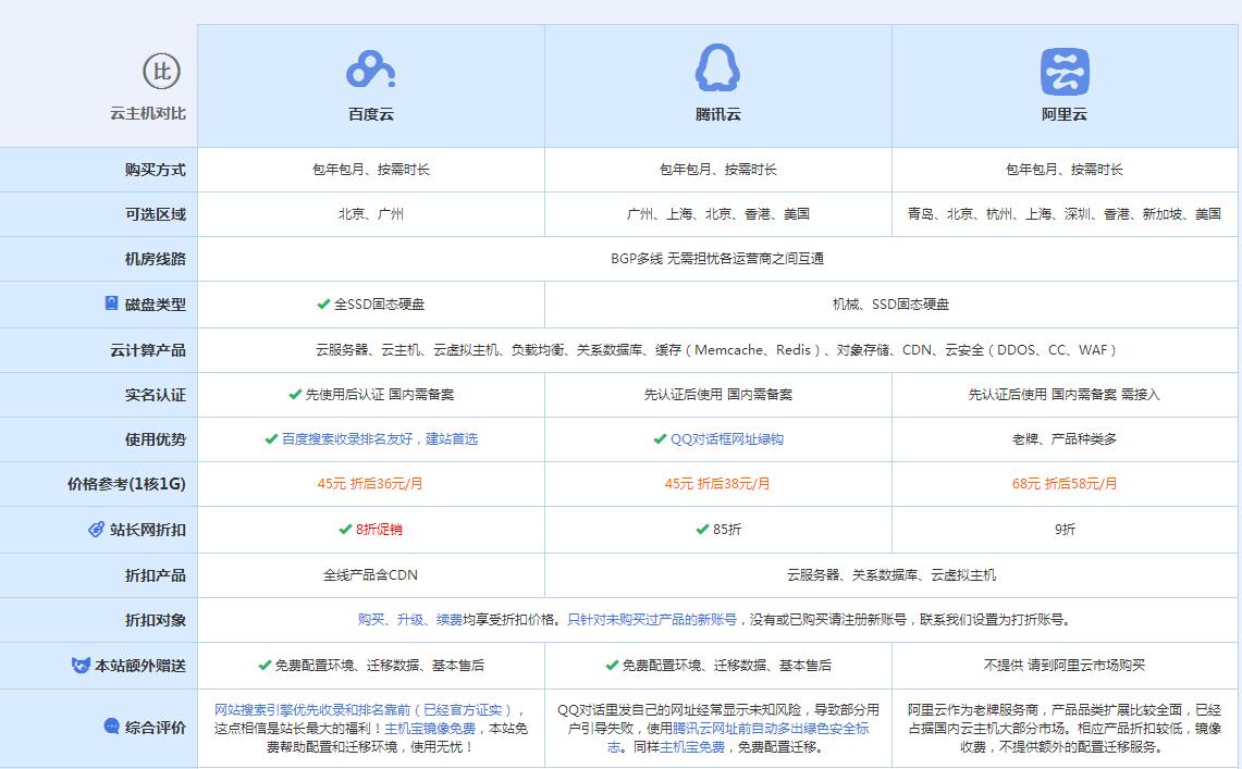 大方云主机代理对比.jpg